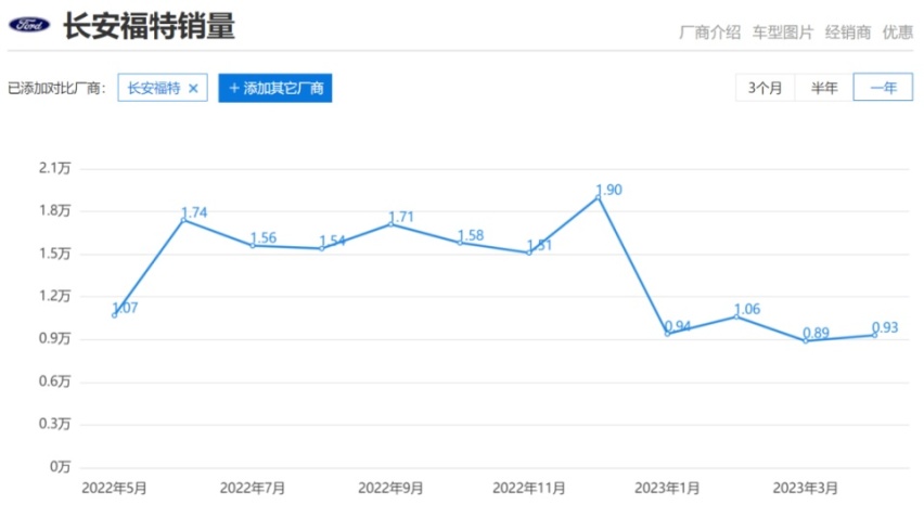 削减百万产能又被冻结千万资产，长安福特竟沦落至此