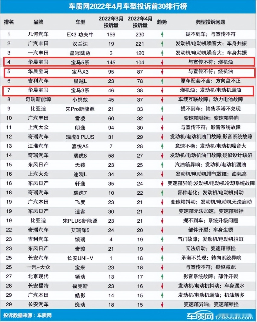 销量下滑明显，多款车型遭集中投诉，宝马或将跌落“神坛”？