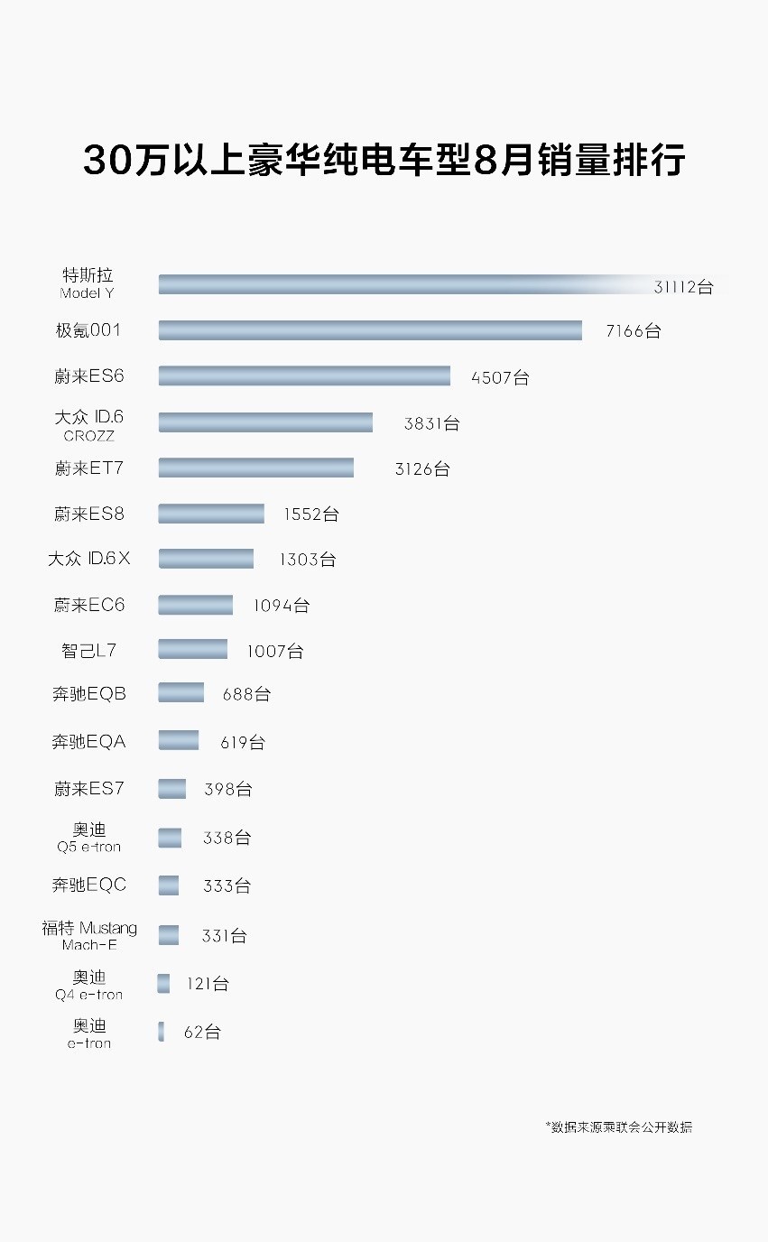 极氪：豪华猎装轿跑极氪001累计交付量突破4万台