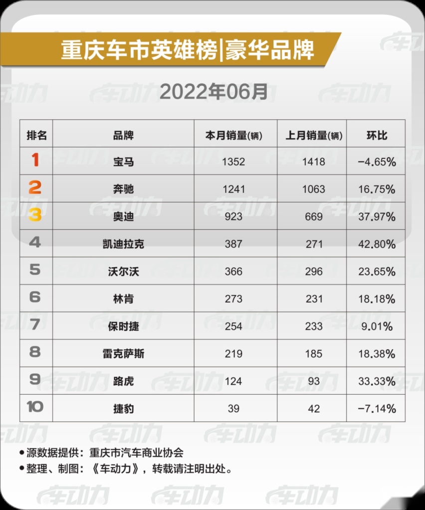 重庆人，最喜欢买什么车？|豪华品牌·6月车市最新消费趋势报告