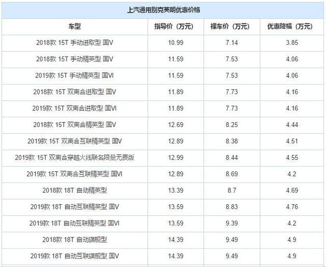 别克、大众、日产又降价了，轩逸优惠3.1万，英朗优惠4.9万