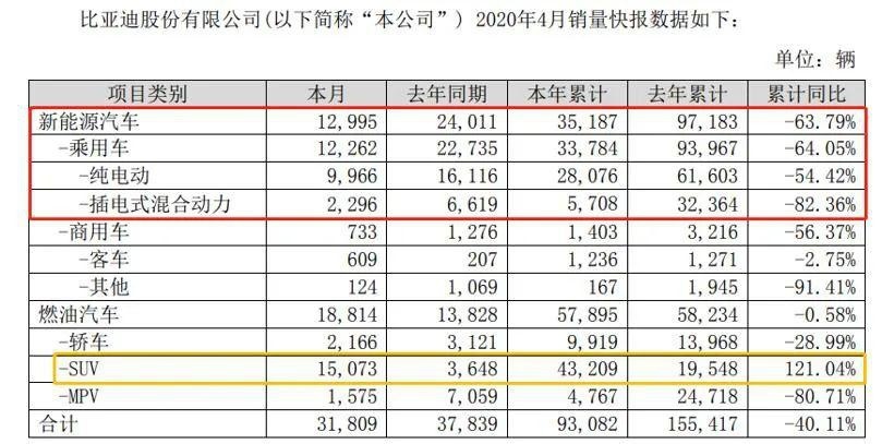 4月新能源销量放榜：造车新势力和传统造车现冰火两重天