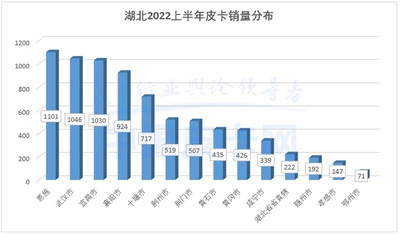 详解2022上半年全国31省皮卡终端销量（上）