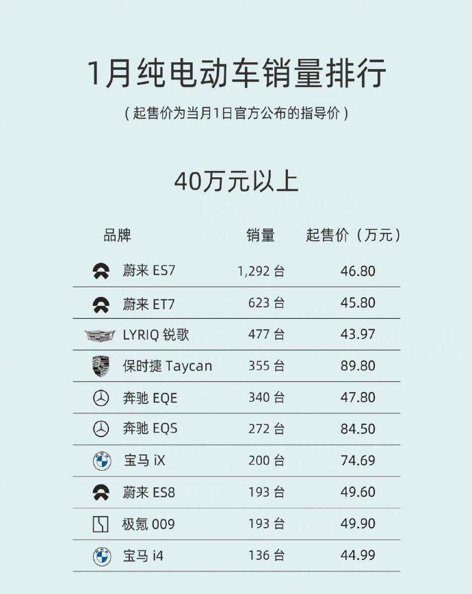 1月各价位纯电动汽车销量，比亚迪不是唯一赢家，各价位都有强者
