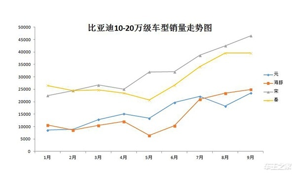 比燃油时代的大众统治力还强！新能源销量前十比亚迪占七席