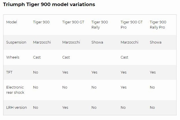 另类探险风格 凯旋TIGER 900 2020款外媒测评