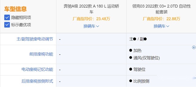 25万选奔驰A还是领克03+？不如先来看看对比