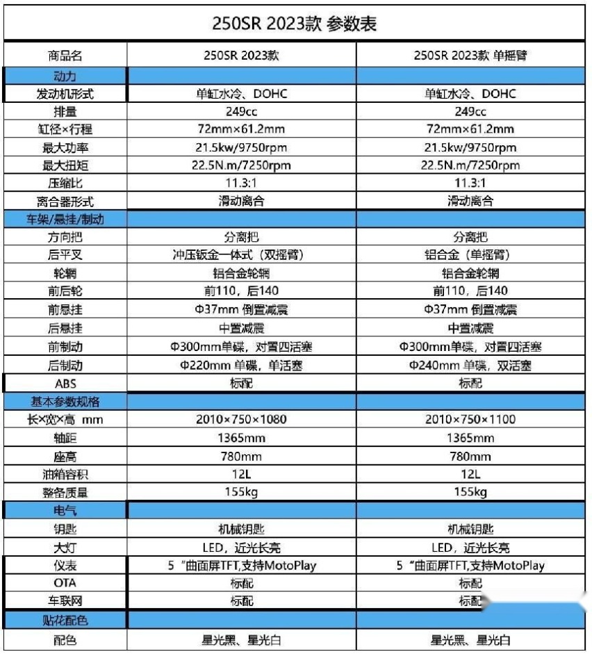 2023款春250SR上市