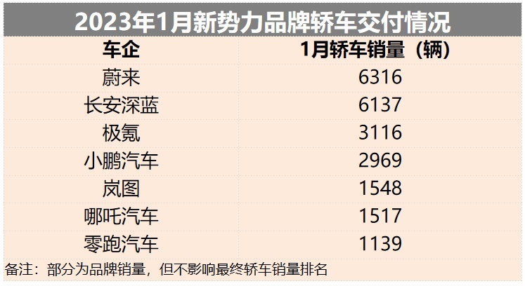 新势力1月轿车排名生变，深蓝SL03何以后来居上？