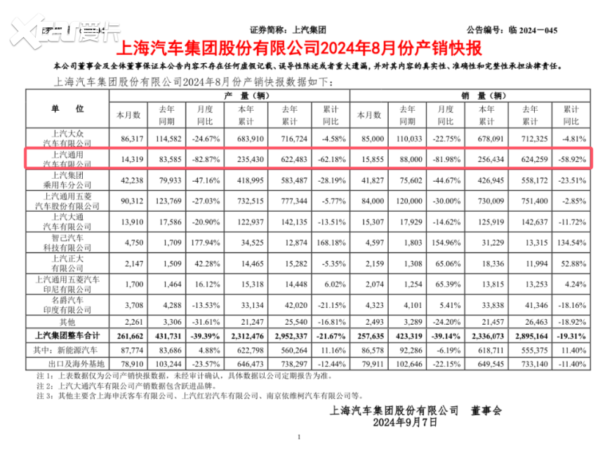 8月售15855台，上汽通用销量继续下滑，止跌回升或指日可待？