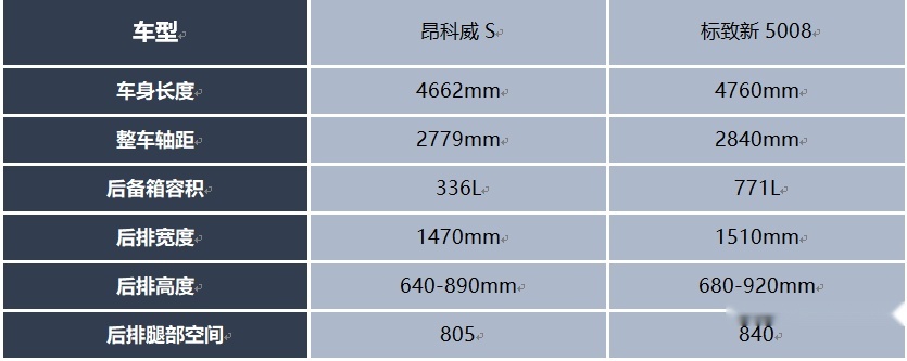 家庭出行哪家强？东风标致新5008与昂科威S购车指南来了