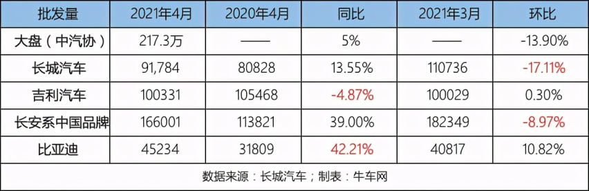 【话销量】焦急地等待绽放——写在长城4月环比大跌17%之际