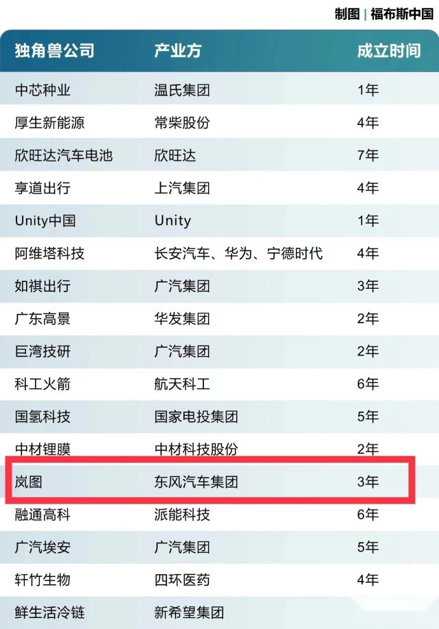 岚图荣登福布斯中国2022新晋独角兽榜单