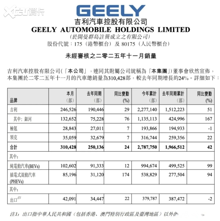 11月车市销量出炉：多元格局深化，海外出口亮眼
