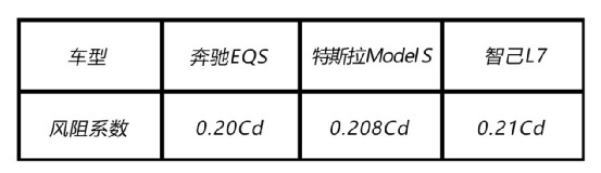 风阻系数0.21 解析40万级纯电轿车智己L7