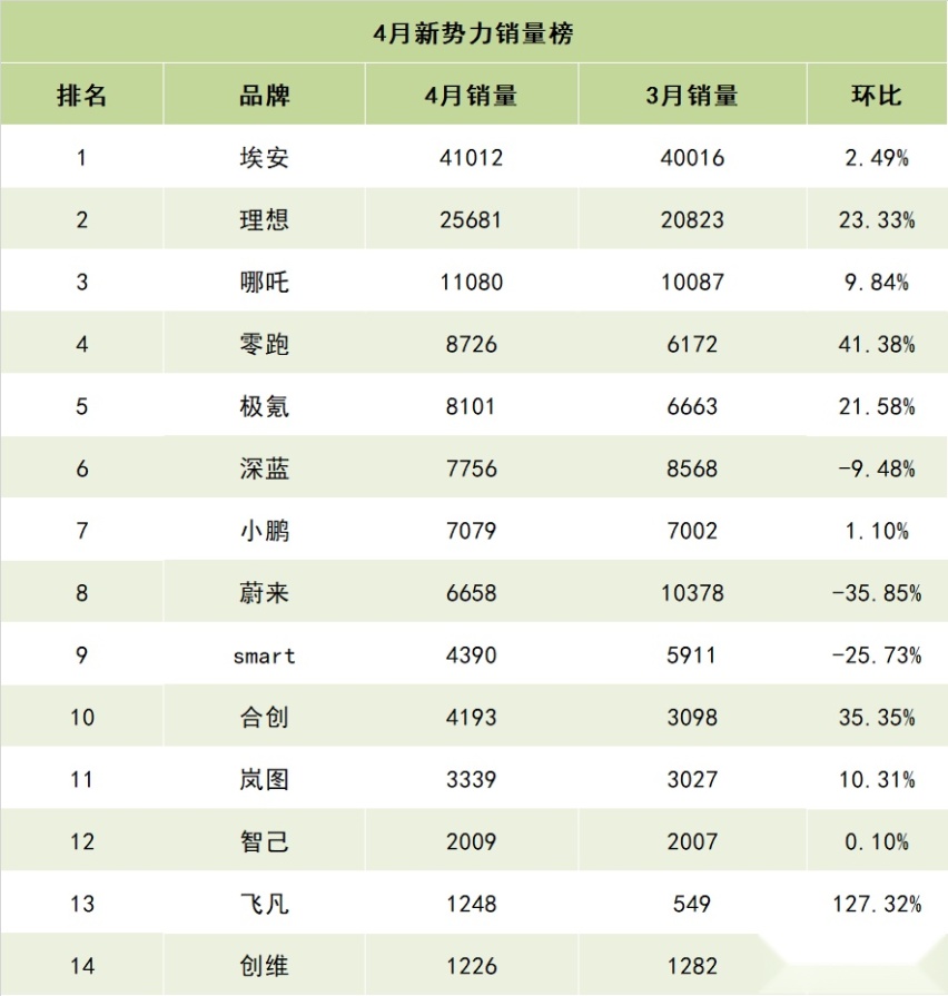 4月新能源汽车销量出炉，创维，飞凡处境危险！