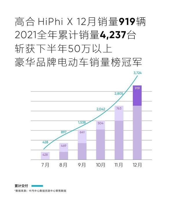 高合汽车夺50万以上豪华品牌电动车 12月及下半年销量双冠