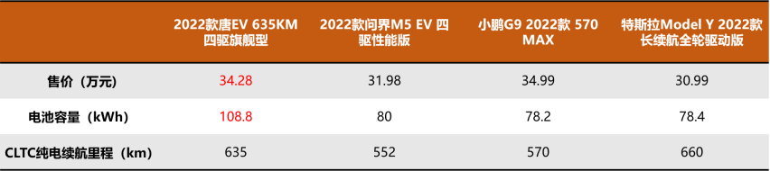 热闹的30万级纯电SUV市场中，谁才是真正的十项全能选手？