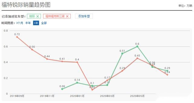 优点大于槽点，全系统一调校248匹马力，福特锐际值不值的买？