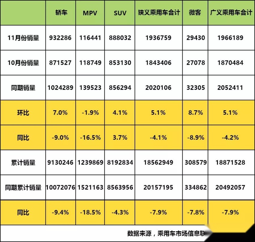 长安CS75成黑马，销量轻松上2万，11月还有哪款车销量暴涨