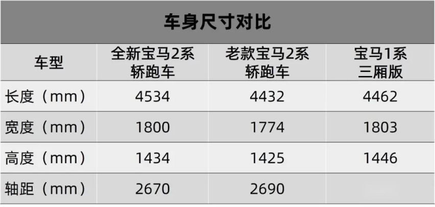 全新宝马2系轿跑车上市、哈弗对“单身狗”下手了丨今日车闻