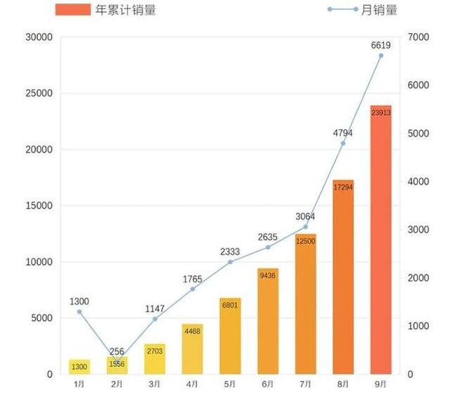 欧拉汽车9月销量公布 月销量同比增长253%