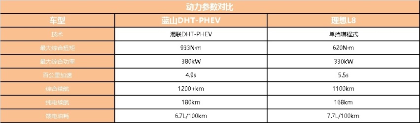 魏牌蓝山和理想L8两车横评 谁是中大型豪华SUV内卷王?