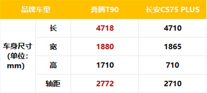 “准车主”的宝藏国产车：奔腾T90、长安CS75 PLUS，让油车依旧