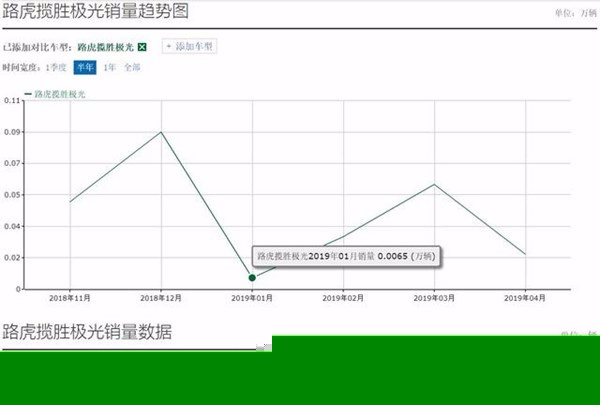 新款路虎揽胜极光6月1日开启预售，曾经火热的加价潮还能延续吗