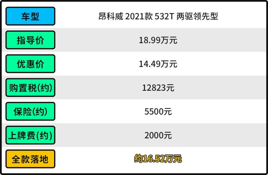 优惠4.5万！落地不到17万 空间还比CRV大 昂科威值吗？
