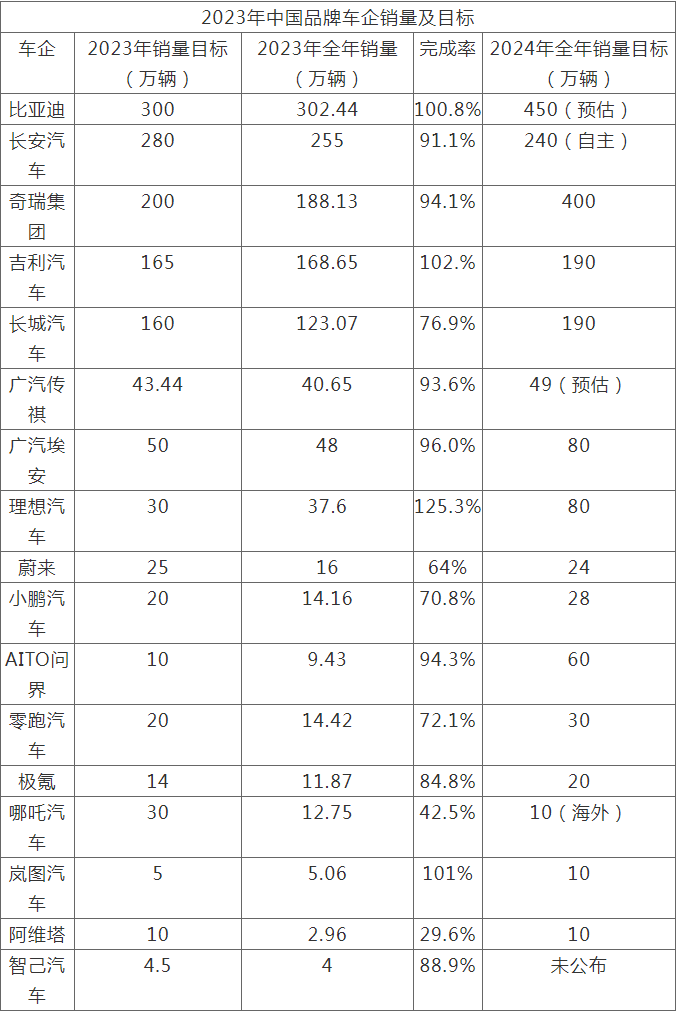 行业观察 | 汽车产销达到3000万辆 汽车强国建设迈上新起点