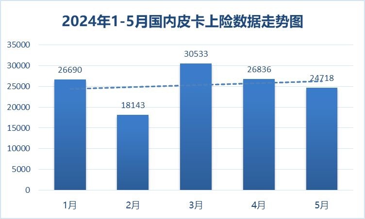 逆势领跑，福田&火星皮卡同比劲增14.7%，增幅行业第一