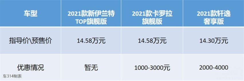 伊兰特/轩逸/卡罗拉横评 新车型确实料更多