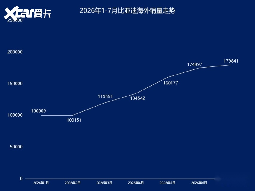 奇瑞领跑吉利狂飙，本土五强海外销量盘点