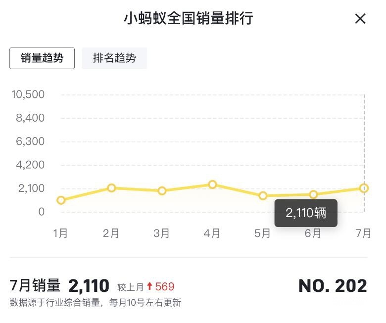 受调查影响，因失去动力隐患，2万余台奇瑞eQ1召回
