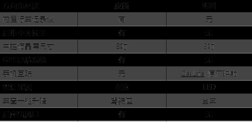 六个维度对比轩逸/雷凌 A级车王牌之间还有这么大差异