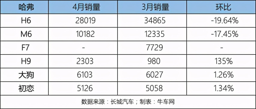 【话销量】焦急地等待绽放——写在长城4月环比大跌17%之际