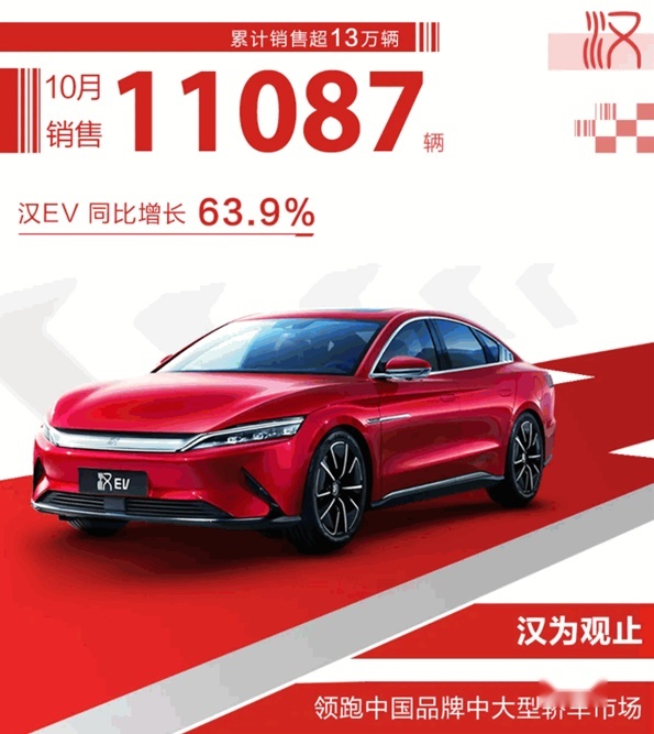 比亚迪10月销量公布/极氪001 2天8个故障 车主闹心了？