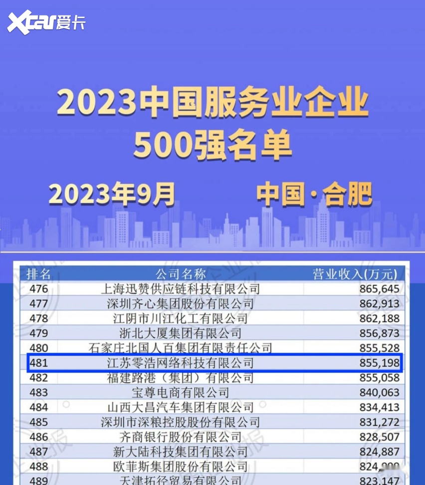 智通三千荣登2023中国服务业企业500强-爱卡汽车爱咖号