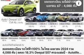 深蓝S7在泰国把比亚迪干了 拿下4月全品牌纯电车型销量冠军