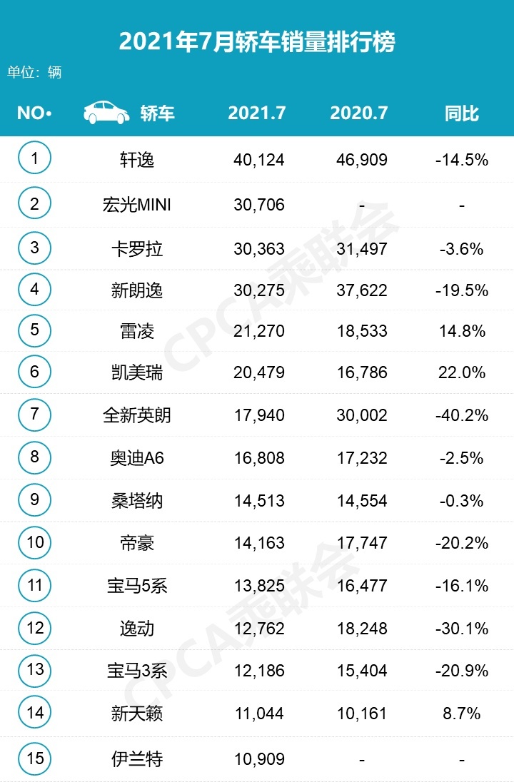 月度揭榜日：7月产销同比环比均下降，宏光MINI销量超卡罗拉