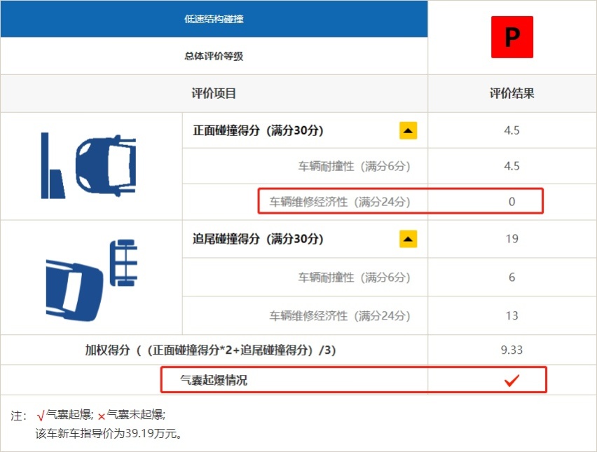 日系丰田再次屠榜！2019中保研碰撞测试解读（2）
