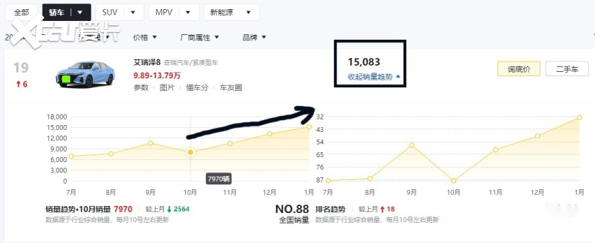 连续4个月销量上涨!事实证明:奇瑞艾瑞泽8找准了国人购车需求