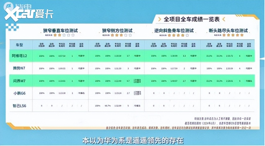 自动泊车大比拼，比亚迪智驾能力居然已经这么强了？