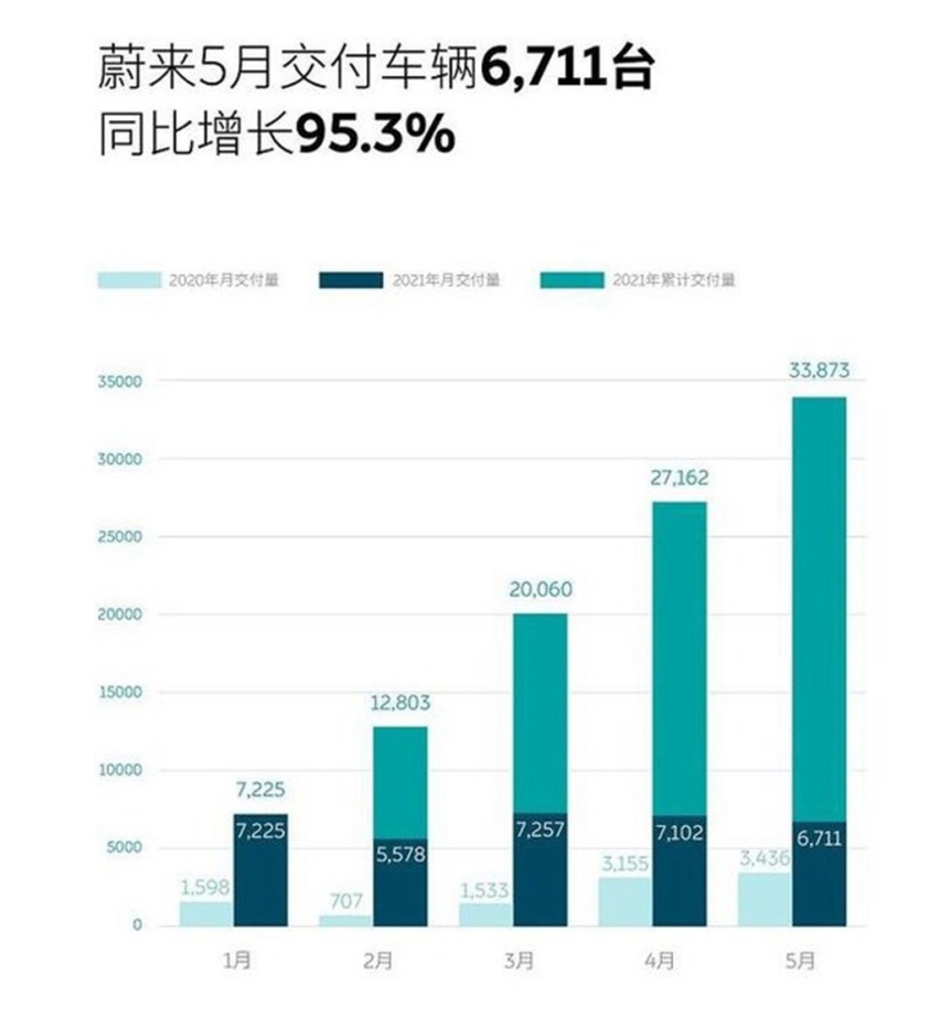 造车新势力5月交付盘点：蔚来、小鹏保持领先，理想被哪吒赶超