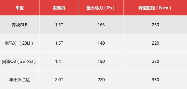 30万预算买七座SUV，奔驰GLB与丰田汉兰达，你会怎么选?