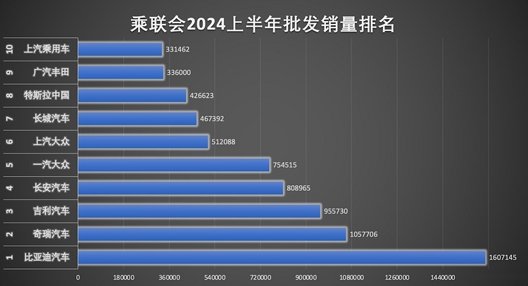 中国汽车品牌集体向上 销量远超一众合资品牌总和