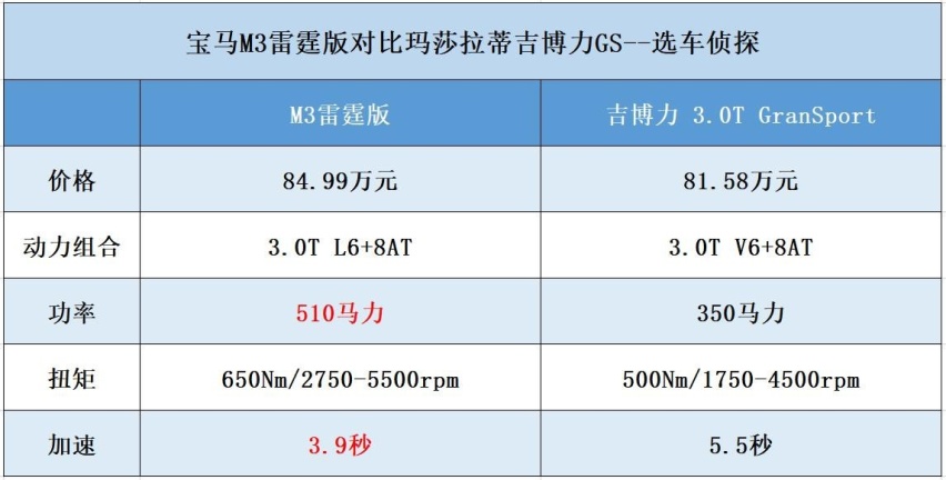 玛莎拉蒂吉博力对比宝马M3雷霆版，同样80万谁上街更拉风