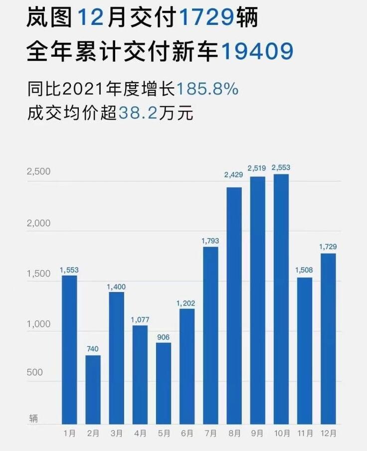 销量目标下调后，2022年岚图依然未能达标，卢放压力大了