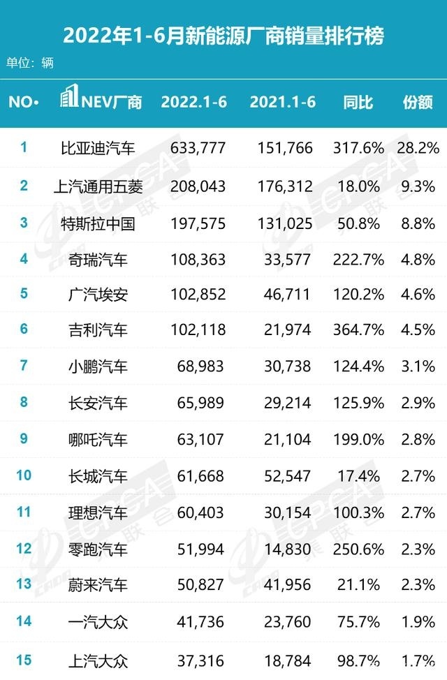 比亚迪超越特斯拉，今年上半年车市还有哪些看点？